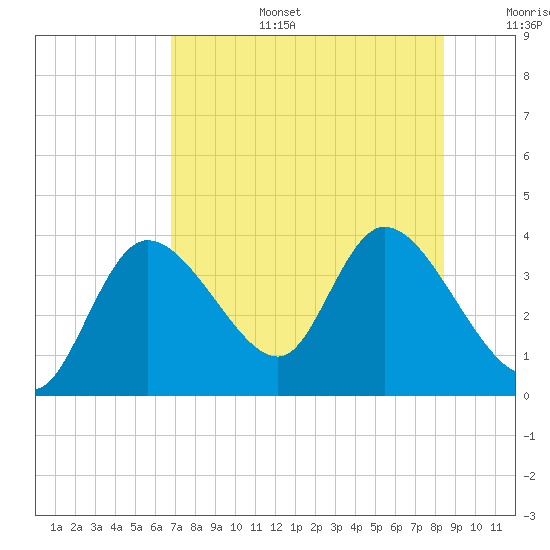 Florida Power tide chart for Thursday, July 25, 2024