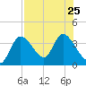 Florida Power tide chart for Thursday, July 25, 2024