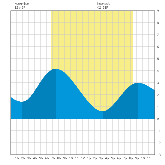 Florida Power tide chart for Sunday, July 28, 2024