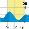 Florida Power tide chart for Sunday, July 28, 2024