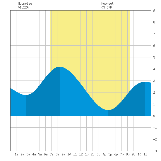 Florida Power tide chart for Monday, July 29, 2024
