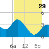 Florida Power tide chart for Monday, July 29, 2024
