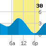Florida Power tide chart for Tuesday, July 30, 2024