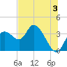 Florida Power tide chart for Wednesday, July 3, 2024