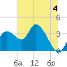 Florida Power tide chart for Thursday, July 4, 2024