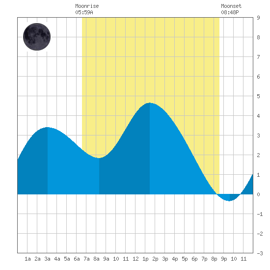 Florida Power tide chart for Friday, July 5, 2024