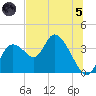 Florida Power tide chart for Friday, July 5, 2024