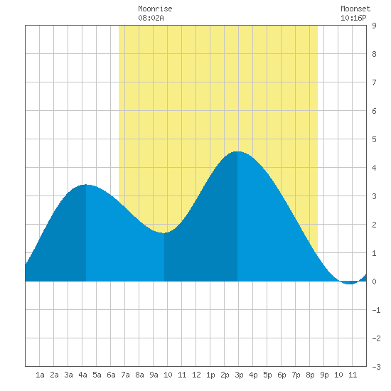 Florida Power tide chart for Sunday, July 7, 2024