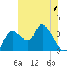 Florida Power tide chart for Sunday, July 7, 2024