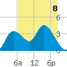 Florida Power tide chart for Monday, July 8, 2024