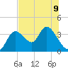 Florida Power tide chart for Tuesday, July 9, 2024