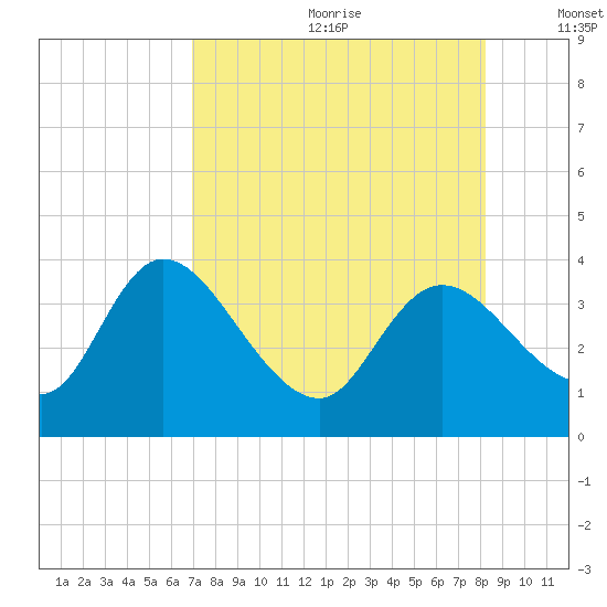 Florida Power tide chart for Saturday, August 10, 2024