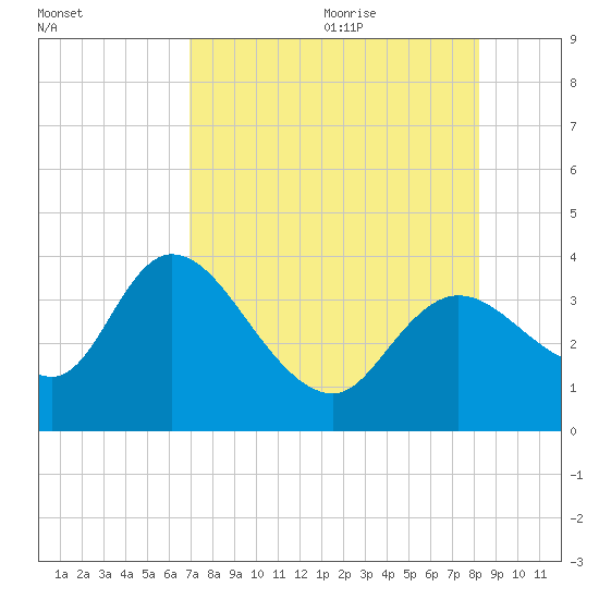 Florida Power tide chart for Sunday, August 11, 2024