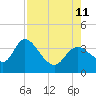 Florida Power tide chart for Sunday, August 11, 2024