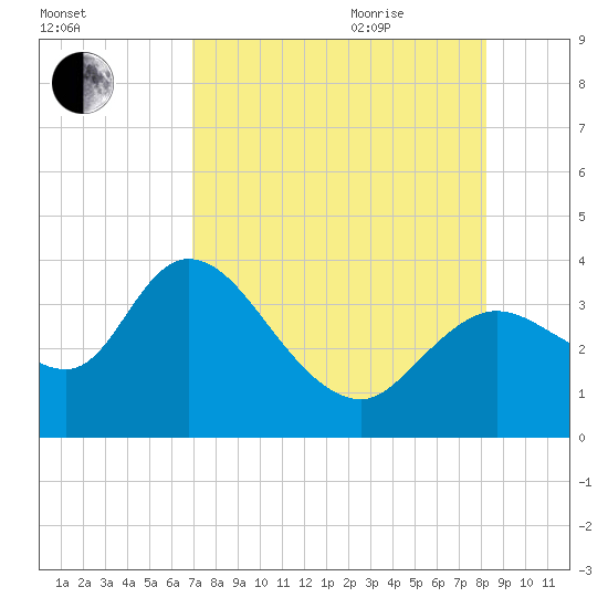 Florida Power tide chart for Monday, August 12, 2024