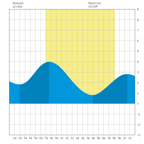 Florida Power tide chart for Tuesday, August 13, 2024
