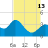 Florida Power tide chart for Tuesday, August 13, 2024