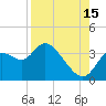 Florida Power tide chart for Thursday, August 15, 2024