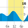 Florida Power tide chart for Friday, August 16, 2024