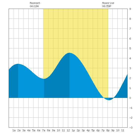 Florida Power tide chart for Saturday, August 17, 2024