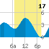 Florida Power tide chart for Saturday, August 17, 2024