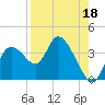Florida Power tide chart for Sunday, August 18, 2024