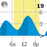 Florida Power tide chart for Monday, August 19, 2024