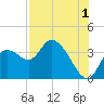 Florida Power tide chart for Thursday, August 1, 2024