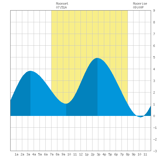 Florida Power tide chart for Tuesday, August 20, 2024