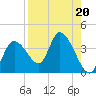 Florida Power tide chart for Tuesday, August 20, 2024