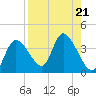 Florida Power tide chart for Wednesday, August 21, 2024