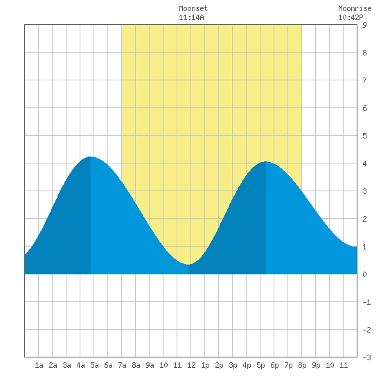 Florida Power tide chart for Friday, August 23, 2024