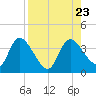 Florida Power tide chart for Friday, August 23, 2024