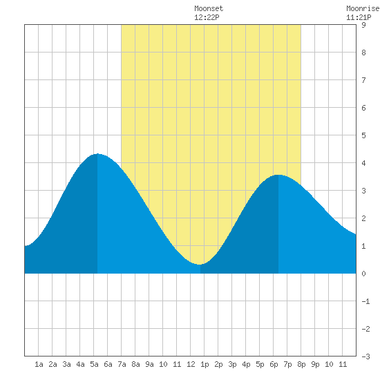 Florida Power tide chart for Saturday, August 24, 2024