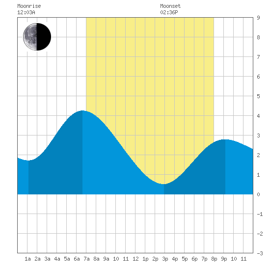 Florida Power tide chart for Monday, August 26, 2024
