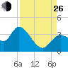 Florida Power tide chart for Monday, August 26, 2024
