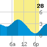 Florida Power tide chart for Wednesday, August 28, 2024