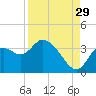Florida Power tide chart for Thursday, August 29, 2024