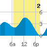 Florida Power tide chart for Friday, August 2, 2024