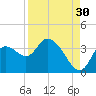Florida Power tide chart for Friday, August 30, 2024