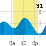 Florida Power tide chart for Saturday, August 31, 2024