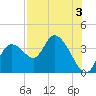 Florida Power tide chart for Saturday, August 3, 2024