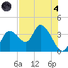 Florida Power tide chart for Sunday, August 4, 2024