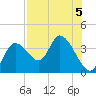 Florida Power tide chart for Monday, August 5, 2024