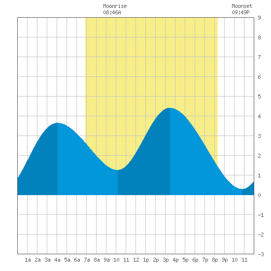 Florida Power tide chart for Tuesday, August 6, 2024