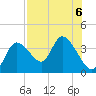 Florida Power tide chart for Tuesday, August 6, 2024