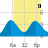 Florida Power tide chart for Friday, August 9, 2024