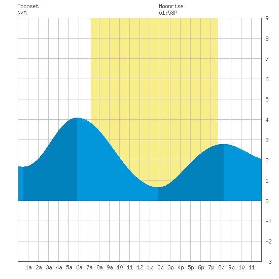 Florida Power tide chart for Tuesday, September 10, 2024