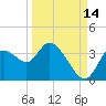 Florida Power tide chart for Saturday, September 14, 2024