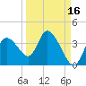 Florida Power tide chart for Monday, September 16, 2024